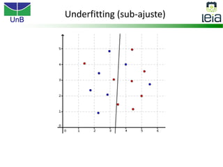 UnB
Underfitting (sub-ajuste)
 