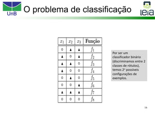UnB
16
O problema de classificação
Por ser um
classificador binário
(discriminamos entre 2
classes de rótulos),
temos 2n possíveis
configurações de
exemplos.
 