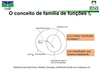 UnB
fF é o melhor classificador
no espaço F
fn é o classificador que
estamos trabalhando
O conceito de família de funções fF
Statistical Learning Theory: Models, Concepts, and Results (Ulrike von Luxburg et al.)
 