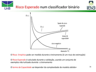 UnB
36
Risco Esperado num classificador binário
O Risco Empírico pode ser medido durante o treinamento (é um risco de estimação)
O Risco Esperado é calculado durante a validação, usando um conjunto de
exemplos não tuilizado durente o treinamento
O termo de Capacidade vai depender da complexidade do modelo obtido+
 