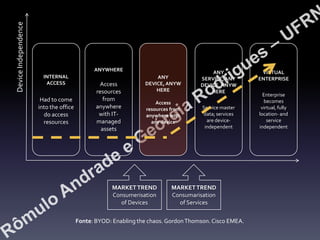 Device Independence

ANYWHERE
INTERNAL
ACCESS

Had to come
into the office
do access
resources

Access
resources
from
anywhere
with ITmanaged
assets

ANY
DEVICE, ANYW
HERE
Access
resources from
anywhere with
any device

MARKET TREND
Consumerisation
of Devices

ANY
SERVICE, ANY
DEVICE, ANYW
HERE
Service master
data; services
are deviceindependent

MARKET TREND
Consumarisation
of Services

Fonte: BYOD: Enabling the chaos. Gordon Thomson. Cisco EMEA.

VIRTUAL
ENTERPRISE

Enterprise
becomes
virtual, fully
location- and
service
independent

 
