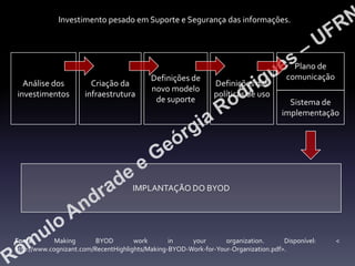 Investimento pesado em Suporte e Segurança das informações.

Análise dos
investimentos

Criação da
infraestrutura

Definições de
novo modelo
de suporte

Definições das
políticas de uso

Plano de
comunicação
Sistema de
implementação

IMPLANTAÇÃO DO BYOD

Fonte:
Making
BYOD
work
in
your
organization.
Disponível:
http://www.cognizant.com/RecentHighlights/Making-BYOD-Work-for-Your-Organization.pdf>.

<

 