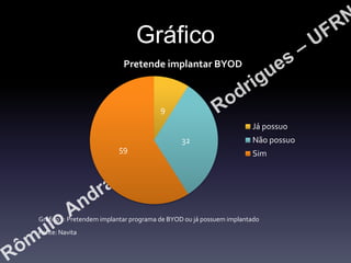 Gráfico
Pretende implantar BYOD

9
Já possuo
32
59

Não possuo
Sim

Gráfico 1: Pretendem implantar programa de BYOD ou já possuem implantado
Fonte: Navita

 