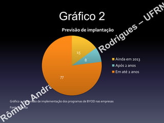 Gráfico 2
Previsão de implantação

15
8

Ainda em 2013
Após 2 anos
Em até 2 anos

77

Gráfico 2: A previsão de implementação dos programas de BYOD nas empresas
Fonte: Navita

 