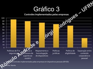 Gráfico 3
Controles implementados pelas empresas
100
90
80
70
60
50
40
30
20
10
0
Políticas de TI e
segurança

Políticas e
processos de
suporte ao
usuário

Mapeamento e
homologação
de dispositivos

Políticas
jurídicas

Política de
eligibilidade

Gráfico 3: Controles implementados pelas empresas em dispositivos pessoais (BYOD)
Fonte: Navita

Separação entre
conteúdo
corporativo e
pessoal

 