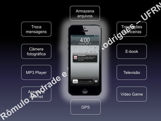 Armazena
arquivos
Troca
mensagens

Transações
financeiras

Câmera
fotográfica

E-book

MP3 Player

Televisão

Acessa a
internet

Video Game
GPS

 
