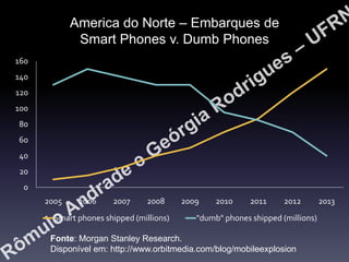 America do Norte – Embarques de
Smart Phones v. Dumb Phones
160
140

120
100
80
60
40
20
0
2005

2006

2007

2008

Smart phones shipped (millions)

2009

2010

2011

2012

"dumb" phones shipped (millions)

Fonte: Morgan Stanley Research.
Disponível em: http://www.orbitmedia.com/blog/mobileexplosion

2013

 