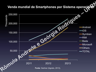 Thousands

Venda mundial de Smartphones por Sistema operacional
250,000

200,000

Android
iOS
Symbian
RIM
Bada
Microsoft
Others
TOTAL

150,000

100,000

50,000

0
2Q11

2Q12
Fonte: Gartner (Agosto, 2013).

2Q13

 