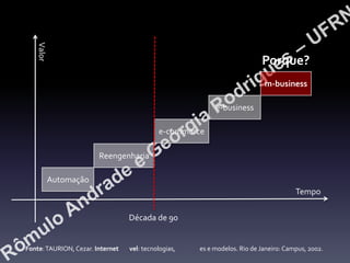 Valor

Porque?
m-business
e-business
e-commerce
Reengenharia

Automação
Tempo
Década de 90

Fonte: TAURION, Cezar. Internet

vel: tecnologias,

es e modelos. Rio de Janeiro: Campus, 2002.

 