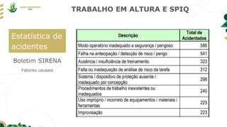 TRABALHO EM ALTURA E SPIQ
Boletim SIRENA
Fatores causais
Estatística de
acidentes
 