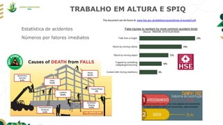 TRABALHO EM ALTURA E SPIQ
Estatística de acidentes
Números por fatores imediatos
 