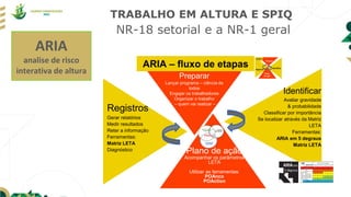 TRABALHO EM ALTURA E SPIQ
NR-18 setorial e a NR-1 geral
ARIA
analise de risco
interativa de altura
Identificar
Avaliar gravidade
& probabilidade
Classificar por importância
Se localizar através da Matriz
LETA
Ferramentas:
ARIA em 5 degraus
Matriz LETA
Plano de ação
Acompanhar os parâmetros
LETA
Utilizar as ferramentas:
POAnco
POAction
Registros
Gerar relatórios
Medir resultados
Reter a informação
Ferramentas:
Matriz LETA
Diagnóstico
Preparar
Lançar programa – ciência de
todos
Engajar os trabalhadores
Organizar o trabalho
– quem vai realizar –
ARIA – fluxo de etapas
 