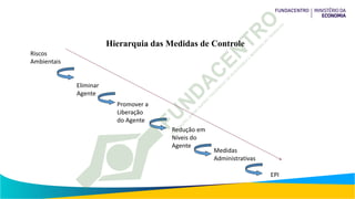 Hierarquia das Medidas de Controle
Riscos
Ambientais
Eliminar
Agente
Promover a
Liberação
do Agente
Redução em
Níveis do
Agente
Medidas
Administrativas
EPI
 