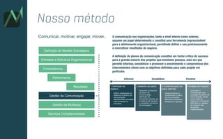 Nosso método
Deﬁnição do Modelo Estratégico
Entradas e Estrutura Organizacional
Competências
Gestão da Comunicação
Gestão da Mudança
Serviços Complementares
Performance
Resultado
Comunicar, motivar, engajar, mover.. A comunicação nas organizações, tanto a nível interno como externo,
assume um papel determinante e constitui uma ferramenta imprescindível
para o alinhamento organizacional, permitindo deﬁnir o seu posicionamento
e concretizar resultados de negócio.
A deﬁnição de planos de comunicação constitui um factor crítico de sucesso
para a grande maioria dos projetos que envolvem pessoas, uma vez que
permite informar, sensibilizar e promover o envolvimento e compromisso dos
intervenientes-chave com os objetivos deﬁnidos para cada projeto em
particular.
1 Deﬁnição do
objetivo

Deﬁnir claramente os
objetivos e âmbito de
comunicação,
identiﬁcando principais
intervenientes no
processo.
2 Desenho do plano

Desenhar conteúdos
do plano de
comunicação,
deﬁnindo os
momentos chaves, as
iniciativas de impacto,
o conteúdo e a forma
da mensagem
3 Implementação do
plano deﬁnido

Operacionalizar e
implementar o plano
de comunicação,
deﬁnindo processos,
feedbacks e ajustes.
4 Análise do impacto

Conceber a
metodologia para
avaliação do plano de
comunicação, tendo
como base os
objetivos inicialmente
deﬁnidos e a análise
do impacto das
iniciativas
implementadas.
Informar Sensibilizar Envolver
 