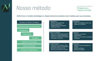 Propomo-nos a
pensar ao seu lado.
Deﬁnição do Modelo Estratégico
Entradas e Estrutura Organizacional
Competências
Gestão da Comunicação
Gestão da Mudança
Serviços Complementares
Performance
Resultado
1 Diagnóstico

Analisar a situação atual.

Efetuar diagnóstico e
mapeamento de processos.

Análise de GAPs
2 Estratégia

Deﬁnir a estratégia a partir dos
objetivos do negócio.
4 Desenho

Desenhar a solução e
implementar.

Deﬁnir nova estrutura, processos
e práticas.
3 Plano de atuação

Deﬁnir as necessidades atuais e
identiﬁcar as oportunidades de
melhoria. Levantamento total de
demandas x recursos.
5 Implementação

Implementar a mudança. Gerir
processos. Apoiar na migração e
desenvolvimento da nova
estrutura, processos e práticas.
6 Avaliação

Apoiar a operacionalização do
modelo. 

Avaliar resultados.

Monitorar e ajustar.
Nosso método
Deﬁnimos o modelo estratégico e desenvolvemos projetos sob medida para sua empresa.
 