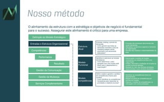 Nosso método
Entradas, brieﬁng, controle de
demandas.
• Como garantir que todas as
demandas inerentes a área de
marketing estejam sendo
resolvidas e pró-ativamente
detectadas?
Estrutura
Atual
• Evolução dos processos decorrentes das
novas demandas.
• Alterações na estrutura orgânica e funcional
da organização.
• Revisão das missões e responsabilidades da
área.
Identiﬁcar e estruturar as funções
estratégicas.
• Como determinar o valor
agregado que uma função pode
trazer para o departamento e
organização?
Modelo
Funcional
• Estruturação e modelo de funções
necessárias aos desaﬁos da área e da
organização.
• Análise, descrição e avaliação de funções ao
modelo funcional deﬁnido.
• Medição do valor das diversas atividades
desenvolvidas e seus devidos resultados.
Deﬁnir, avaliar e garantir o portfólio
de competências chaves para
sucesso.
• Como identiﬁcar as competências
necessárias para responder às
prioridades e objetivos da área?
Modelo
competências
• Identiﬁcar as competências-chave do
departamento.
• Mapear os perﬁs de competências por
famílias de funções.
• Elaborar o modelo de competências e a
articulação com outros processos.
Deﬁnição do Modelo Estratégico
Entradas e Estrutura Organizacional
Competências
Gestão da Comunicação
Gestão da Mudança
Serviços Complementares
Performance
Resultado
O alinhamento da estrutura com a estratégia e objetivos de negócio é fundamental
para o sucesso. Assegurar este alinhamento é crítico para uma empresa.
 