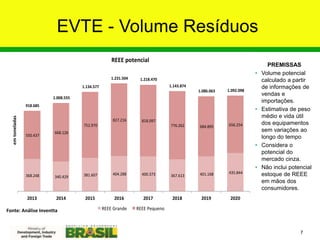 EVTE - Volume Resíduos
PREMISSAS
• Volume potencial
calculado a partir
de informações de
vendas e
importações.
• Estimativa de peso
médio e vida útil
dos equipamentos
sem variações ao
longo do tempo
• Considera o
potencial do
mercado cinza.
• Não inclui potencial
estoque de REEE
em mãos dos
consumidores.
368.248 340.429 381.607 404.288 400.373 367.613 401.168 435.844
550.437
668.126
752.970
827.216 818.097
776.262 684.895 656.254
918.685
1.008.555
1.134.577
1.231.504 1.218.470
1.143.874
1.086.063 1.092.098
2013 2014 2015 2016 2017 2018 2019 2020
em
toneladas
REEE potencial
REEE Grande REEE Pequeno
Fonte: Análise Inventta
7
 