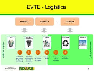 LOGÍSTICA
SECUNDÁRIA
LOGÍSTICA
PRIMÁRIA
REEE RECICLAGEM DESTINAÇÃO
DESCARTE /
RECEBIMENTO
TRIAGEM
EVTE - Logística
GESTORA 2
GESTORA 1 GESTORA N
...
2
1 3 4 5 6
Transporte
até o ponto
de descarte/
recebimento
Descarte/
recebimento
e devida
armazenage
m
Transporte
até o ponto
de triagem
Triagem do
resíduo
Transporte
até o
reciclador
Reciclagem
do resíduo
8
 