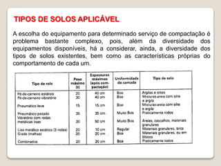 TIPOS DE SOLOS APLICÁVEL
A escolha do equipamento para determinado serviço de compactação é
problema bastante complexo, pois, além da diversidade dos
equipamentos disponíveis, há a considerar, ainda, a diversidade dos
tipos de solos existentes, bem como as características próprias do
comportamento de cada um.
 