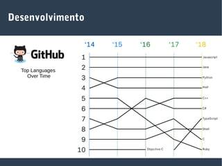 Desenvolvimento
Top Languages
Over Time
 