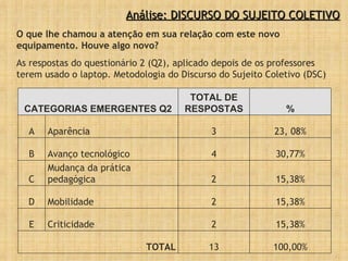 Análise: DISCURSO DO SUJEITO COLETIVO O que lhe chamou a atenção em sua relação com este novo equipamento. Houve algo novo? As respostas do questionário 2 (Q2), aplicado depois de os professores terem usado o laptop. Metodologia do Discurso do Sujeito Coletivo (DSC) 100,00% 13 TOTAL 15,38% 2 Criticidade E 15,38% 2 Mobilidade D 15,38% 2 Mudança da prática pedagógica C 30,77% 4 Avanço tecnológico B 23, 08% 3 Aparência A % TOTAL DE RESPOSTAS CATEGORIAS EMERGENTES Q2 