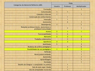   1   Uso do computador na escola   1   Sala de aula super lotada   1   Desafio de integrar o computador na prática 1     Novidade 1     Aprendizagem 1     Multimídia 1     Novas potencialidades 1     Reflexão 7 8 1 Possibilidade de uso pedagógico 5 4   Mudança da prática pedagógica 2   5 Mobilidade 1 2 3 Aparência 2 3   Trabalho colaborativo 2 2 2 Manuseio   2 3 Funcionabilidade 1 1 2 Acesso 1 2   Relações professor/aluno, aluno/aluno e professor/comunidade 1   1 Desempenho 1 2   Autonomia   1 1 Interação   1   Construção do conhecimento 1   1 Conexão a Internet   1 1 Comunicação 1     Formação Multiplicador Professor Usuário Visão Categorias do Memorial Reflexivo (MR) 