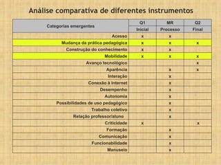 Análise comparativa de diferentes instrumentos   x   Manuseio   x   Funcionabilidade   x   Comunicação   x   Formação   x   x Criticidade x Relação professor/aluno  x Trabalho coletivo x Possibilidades de uso pedagógico   x Autonomia x   Desempenho x   Conexão à Internet x   Interação x x   Aparência x     Avanço tecnológico x x x Mobilidade   x x Construção do conhecimento x x x Mudança da prática pedagógica x x Acesso Final Processo Inicial Q2 MR Q1 Categorias emergentes 