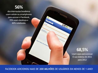 56% 
dos internautas brasileiros 
usam celular ou smartphones 
para acessar o Facebook, 
70% usam desktops e 
60% notebooks 
68,5% 
Usam appspara acessar. 
O uso dobrou de 2011 
para 2012 
FACEBOOK ADICIONOU MAIS DE 200 MILHÕES DE USUÁRIOS EM MENOS DE 1 ANO! 
 