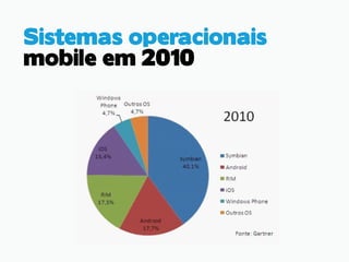 Sistemas operacionais
mobile em 2010
 