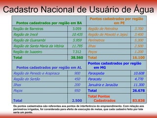 Cadastro Nacional de Usuário de Água
83.838
Total Pontos
Cadastrados2.500Total
26.678Total950Poços
11.300Januária e Janaúba200Ilhas
4.770Paracatu450Região do Sertão
10.608Paraopeba900Região de Penedo e Arapiraca
Pontos cadastrados por região
em MGPontos cadastrados por região em AL
16.100Total38.560Total
1.200Poços7.312Região de Juazeiro
2.500Ilhas11.795Região de Santa Maria da Vitória
5.300Perímetros5.959Região de Guanambi
3.400Região de Moxotó e Jajeú10.435Região de Irecê
3.700Região de Petrolina3.059Região de Barreiras
Pontos cadastrados por região
em PEPontos cadastrados por região em BA
Os pontos cadastrados são referentes aos pontos de interferência do empreendimento. Com relação aos
perímetros irrigados, foi considerado para efeito de execução de metas, que cada cadastro feito por lote
seria um ponto.
 