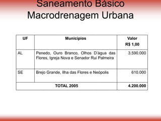 Saneamento Básico
Macrodrenagem Urbana
4.200.000TOTAL 2005
3.590.000Penedo, Ouro Branco, Olhos D’água das
Flores, Igreja Nova e Senador Rui Palmeira
AL
610.000Brejo Grande, Ilha das Flores e NeópolisSE
Valor
R$ 1,00
MunicípiosUF
 