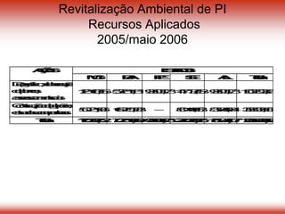 Revitalização Ambiental de PI
Recursos Aplicados
2005/maio 2006
MG BA PE SE AL Total
Diagnóstico,elaboração
deplanos,
assessoramentoàs
organizaçõesde
126.160,56532.611,6198.091,73147.137,5898.091,731.002.093,21
Construçãodegalpões,
estudosecampanhas
50.231,96169.705,08 --- 80.148,6883.249,94383.335,66
Total 176.392,52702.316,6998.091,73227.286,26181.341,671.385.428,87
AÇÕES ESTADOS
 