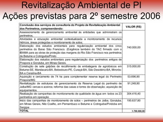 Revitalização Ambiental de PI
Ações previstas para 2º semestre 2006
Conclusão dos serviços de consultoria do Projeto de Revitalização Ambiental
dos Perímetros, compreendendo:
VALOR (R$)
Assessoramento de gerenciamento ambiental às entidades que administram os
perímetros;
Atividades e educação ambiental contextualizada a monitoramento de recursos
hídricos, áreas protegidas e monitoramento de solos;
Elaboração dos estudos ambientais para regularização ambiental dos cinco
perímetros do Baixo São Francisco. (Exigência também do TAC firmado com o
IBAMA para as obras de proteção das margens do Rio São Francisco nos perímetros
de Betume e Cotinguiba/Pindo
Elaboração dos estudos ambientais para regularização dos perímetros antigos de
Pirapora e Gorutuba, em Minas Gerais.
Construção de sete galpões de recolhimento de embalagens de agrotóxicos em
Betume-SE, Mandacarú-BA, Bebedouro-PE, Curaçá-BA, São Desidério-BA, Mirorós-
BA e Ceraíma-BA
315.000,00
Aquisição e cercamento de 74 ha para complementar reserva legal do Perímetro
Pirapora/MG
53.696,90
Revitalização de estruturas de gerenciamento da Reserva Legal do perímetro de
Jaíba/MG: cercas e aceiros; reforma das casas e torres de observação; aquisição de
equipamentos.
91.248,90
Realização de campanhas de monitoramento de qualidade de água em todos os 23
perímetros em operação
304.416,40
Início das campanhas de monitoramento de solos – perímetros de Jaíba, Gorutuba,
em Minas Gerais, Nilo Coelho, em Pernambuco e Betume e Cotinguiba/Pindoba em
Sergipe
195.637,80
TOTAL 1.700.000,00
740.000,00
 