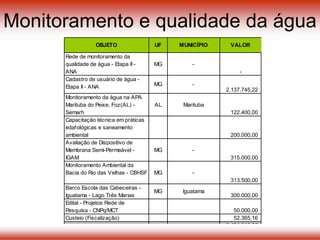 Monitoramento e qualidade da água
OBJETO UF MUNICÍPIO VALOR
Rede de monitoramento da
qualidade de água - Etapa II -
ANA
MG -
-
Cadastro de usuário de água -
Etapa II - ANA MG -
2.137.745,22
Monitoramento da água na APA
Marituba do Peixe, Foz(AL) -
Semarh
AL Marituba
122.400,00
Capacitação técnica em práticas
edafológicas e saneamento
ambiental 200.000,00
Avaliação de Dispositivo de
Membrana Semi-Permeável -
IGAM
MG -
315.000,00
Monitoramento Ambiental da
Bacia do Rio das Velhas - CBHSF MG -
313.500,00
Barco Escola das Cabeceiras -
Iguatama - Lago Três Marias
MG Iguatama
300.000,00
Edital - Projetos Rede de
Pesquisa - CNPq/MCT 50.000,00
Custeio (Fiscalização) 52.365,16
3.491.010,38
 