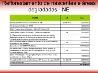 Reflorestamento de nascentes e áreas
degradadas - NE
OBJETO UF Valor
Revitalização/Recuperação Ambiental dos PI - NE BA-PE-SE-AL 250.000,00
Ato Declaratório Ambiental - IBAMA 125.000,00
Edital - Projetos Rede de Pesquisa - CNPq/MCT (Projetos NE) 250.000,00
Jardim Botanico (Horto) de Petrolina - Convênio com Exército PE 150.000,00
PNF-Módulos demonstrativos de recuperação de áreas degradadas.
Implantação de Centros de Referência de Restauração Florestal - NE
(Projetos de Recomposição de preservação permanente)
1.500.000,00
Plano de Desenvolvimento Florestal da Chapada do Araripe - Suprimento
Energético do Polo Gesseiro
PE 600.000,00
Demandas do NAP(EMBRAPA, SE, BA) 1.014.126,00
Recuperar Áreas Florestais Degradadas e matas Ciliares, através do
fortalecimento da Apicultura BSF/SE- Etapa II do CV 4.93.05.0011-00
Codevasf & Instituto Xingó
SE 180.000,00
Edital - FNMA 02/2005 - Recuperação e Projetos de Nascentes e Áreas
que Margeiam os Corpos D'Água
433.724,00
Aquisição de 03 veículos para fiscalização (BA-B. Jesus da Lapa; SEe PE) BA-SEe PE 280.000,00
Custeio Fiscalização 56.692,71
4.839.542,71
 