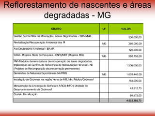 Reflorestamento de nascentes e áreas
degradadas - MG
OBJETO UF VALOR
Gestão de Conflitos da Mineração - Áreas Degradadas - SDS-MMA 500.000,00
Revitalização/Recuperação Ambiental dos PI MG 260.000,00
Ato Declaratório Ambiental - IBAMA 125.000,00
Edital - Projetos Rede de Pesquisa - CNPq/MCT (Projetos MG) MG 268.752,00
PNF-Módulos demonstrativos de recuperação de áreas degradadas.
Implantação de Centros de Referência de Restauração Florestal - NE
(Projetos de Recomposição de preservação permanente)
1.500.000,00
Demandas de Natureza Expontâneas NAP/MG MG 1.603.446,00
Instalação de Codemas na região Norte de MG, Min. Público/Codevasf 163.000,00
Manutenção da Lincença do Sotfw are ARCO-INFO ( Unidade de
Geoprocessamento da Codevasf 43.212,73
Custeio Fiscalização 69.975,00
4.533.385,73
 