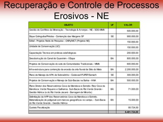 Recuperação e Controle de Processos
Erosivos - NE
OBJETO UF VALOR
Gestão de Conflitos da Mineração - Tecnologia & Arranjos - NE- SDS-MMA 500.000,00
Dique Cotinguiba/Pintoba - Contenção das Margens SF SE 900.000,00
Edital - Projetos Rede de Pesquisa - CNPq/MCT (Projetos NE) 150.000,00
Unidade de Conservação (UC) 150.000,00
Capacitação Técnica em práticas edafológicas 200.000,00
Desobstrução do Canal de Guaximim - I Etapa BA 800.000,00
Projetos de Conservação do solo de Comunidades Tradicionais - MMA 600.000,00
Infra-estrutura para contenção da erosão da orla fluvial de Sitio do Mato BA 2.200.000,00
Plano de Manejo da APA de Sobradinho - Codevasf/FUPEF/Semarh SE 300.000,00
Projetos de Conservação e Manejo de Sub-Bacias na Bahia - ANA BA 500.000,00
Plano Diretor dos Reservatórios Cova da Mandioca e Estreito. Rios Cova da
Mandioca, Verde Pequeno e Galheiros. Sub-Bacia do Rio Verde Grande -
Gestão Hídrica (e do Rio Verde Jacaré - Barragem de Mirorós)
BA 71.000,00
Delimitação da APPdos Reservatórios Cova da Mandioca e Estreito.
Materialização de poligonal com marcos geográficos no campo. - Sub-Bacia
do Rio Verde Grande - Gestão Hídrica
BA 15.000,00
Custeio Fiscalização 95.724,00
6.481.724,00
 