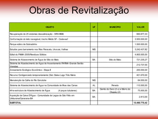 Obras de Revitalização
OBJETO UF MUNICÍPIO VALOR
Recuperação de 25 sistemas dessalinização - SRH-MMA 660.877,33
Conformação do leito navegável, trecho Médio SF - Codevasf 3.500.000,00
Parque eólico de Sobradinho 1.500.000,00
Estudos para barramento nos Rios Paracatu, Urucuia, Velhas MG 3.242.437,82
Edital do FNMA-2005/Resíduos Sólidos 4.800.000,00
Sistema de Abasecimento de Àgua de Sítio do Mato BA Sítio do Mato 721.235,27
Sistema de Abastecimento de Àgua de Assentamento PARNA-Grande Sertão
Veredas
212.737,00
Zoneamento Ecológico Econômico - Etapa II 200.000,00
Recurso Contigenciado temporariamente (Sist. Balsa Lago Três Maria 401.670,00
Manutenção da Calha do Rio Gorutuba MG 64.000,00
Sistema de Abastecimento de Água na Comunidade de Ilhas das Canas AL Penedo 110.000,00
Infra-estrutura de Abastecimento de Água (4 poços tubulares) BA
Gentio do Ouro (2 u) e Morro do
Chapéu (2)
75.000,00
Aquisição de Caixa D'Água - Comunidade de Lagoa de São Félix em
Umburana/Canarana-BA
BA 2.813,00
SUBTOTAL 15.490.770,42
 