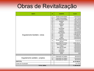 Obras de Revitalização
OBJETO UF MUNICÍPIO VALOR
AL Penedo (Continuidade) 2.000.000,00
MG Caeté (Continuidade) 451.716,05
PE Petrolina (Continuidade) 7.827.440,39
MG Iguatama 1.309.712,16
BA Lapão 1.433.467,00
BA Ibotirama 2.804.715,05
PE Afrânio 2.160.000,00
PE Exu 1.937.409,04
PE Dormentes 2.397.111,38
PE Floresta 2.402.572,47
AL Piaçabuçu 1.131.916,00
AL Feliz Deserto 1.664.693,08
MG Piumhi 3.000.000,00
MG Bambuí 3.179.882,77
BA Lapão 3.000.000,00
BA Barreiras 4.000.000,00
MG
Morada Nova de Minas
(fossas)
103.924,50
BA Santa Maria da Vitória 2.880.038,95
AL Jacaré dos Homens 1.000.000,00
AL Craíbas 1.500.000,00
PE São José do Egito 2.000.000,00
PE Ouricuri 1.000.000,00
BA Carinhanha 2.300.000,00
MG Papagaios 1.800.000,00
MG Ibirité 0,00
AL Elaboração de Projetos 900.000,00
SE Elaboração de Projetos 1.300.000,00
PE Elaboração de Projetos 260.000,00
SUBTOTAL 55.744.598,84
Custeio de Fiscalização 34.176,00
71.269.545,26TOTAL GERAL
Esgotamento Sanitário - obras
Esgotamento sanitário - projetos
 