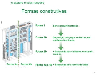 Schneider Electric 27
- Departamento - local - Ano/versão da apresentação
Forma 1
Forma 2b
Forma 3b
Forma 4a e 4b
Separação dos jogos de barras das
unidades funcionais
+ Separação das unidades funcionais
entre si
+ Separação dos bornes de saída
Forma 4a Forma 4b
Sem compartimentação
O quadro e suas funções
Formas construtivas
 