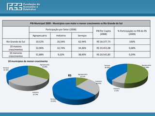 PIB Municipal 2009 - Municípios com maior e menor crescimento vs Rio Grande do Sul

                                             Participação por Setor (2008)
                                                                                                 PIB Per Capita              % Participação no PIB do RS
                                                                                                     (2008)                             (2009)
                           Agropecuária                         Indústria        Serviços

    Rio Grande do Sul          10,52%                           26,54%           62,94%          R$ 18.377,73                          100%
        10 maiores
                               32,90%                           32,74%           34,36%          R$ 19.451,08                          0,68%
       crescimentos
        10 menores
                               51,88%                            9,22%           38,90%          R$ 20.541,85                          0,29%
       crescimentos
      10 municípios de menor crescimento
                                      Agropecuária                                                          Serviços                               Agropecuária
                                        32.90%                                                              38.90%                                   51.88%
Serviços
34.36%

                                                                                 Agropecuária
                                                                            RS     10.52%

                                                                                                Indústria
                                                                                                 26.54%


                                                                                                                       Indústria
                                                                                                                         9.22%
                          Indústria
                           32.74%

                                                     Serviços
                                                     62.94%
 