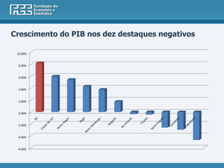 Crescimento do PIB nos dez destaques negativos

 10.00%


  8.00%


  6.00%


  4.00%


  2.00%


  0.00%


 -2.00%


 -4.00%


 -6.00%
 