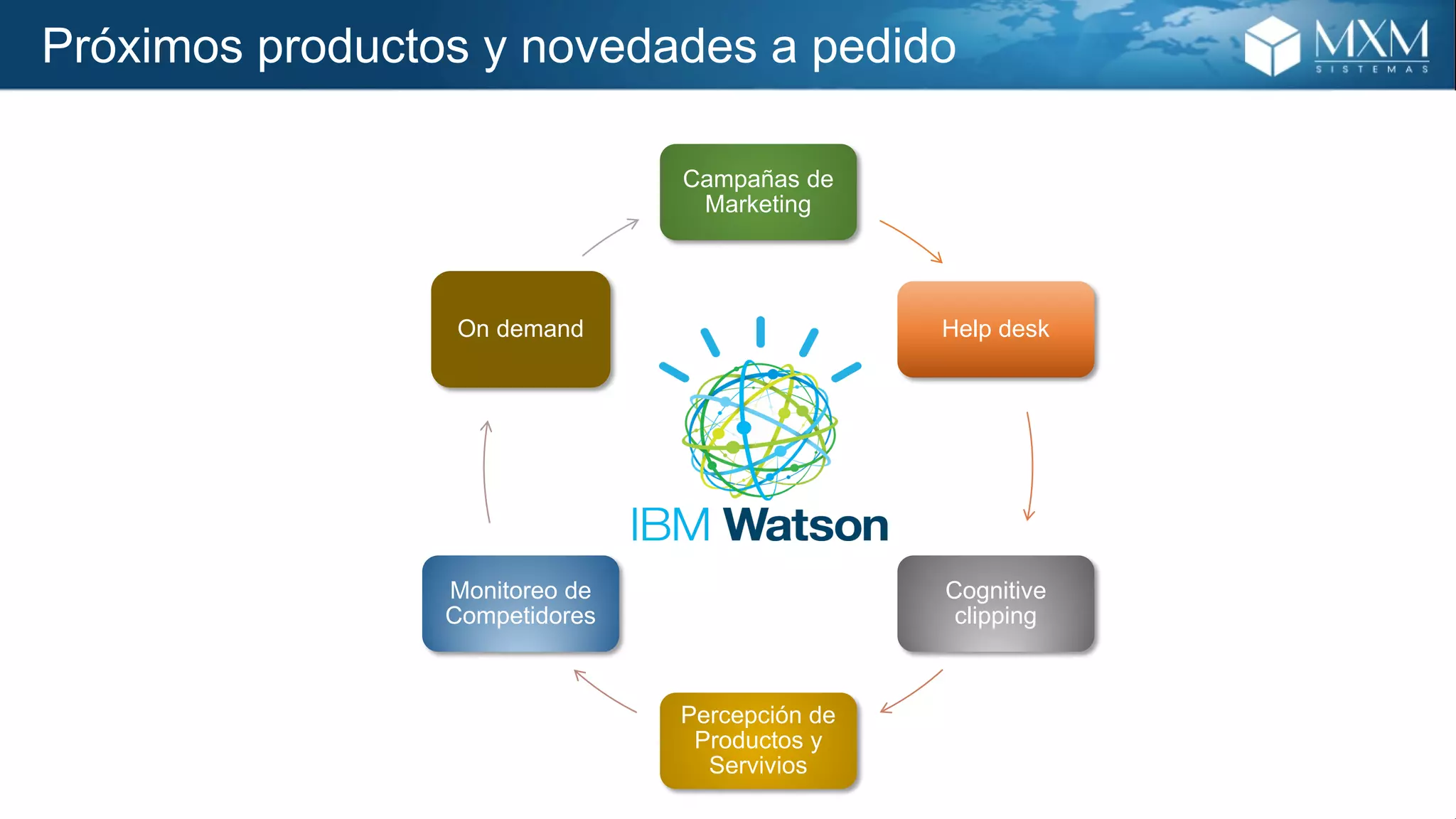 Campañas de
Marketing
Help desk
Cognitive
clipping
Percepción de
Productos y
Servivios
Monitoreo de
Competidores
On demand
Próximos productos y novedades a pedido
 