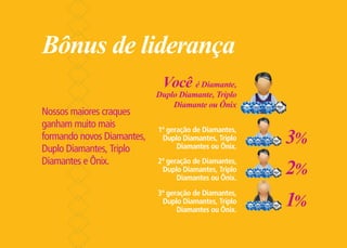 Bônus de liderança
Nossos maiores craques
ganham muito mais
formando novos Diamantes,
Duplo Diamantes, Triplo
Diamantes e Ônix.
Você é Diamante,
Duplo Diamante, Triplo
Diamante ou Ônix
1ª geração de Diamantes,
Duplo Diamantes, Triplo
Diamantes ou Ônix.
2ª geração de Diamantes,
Duplo Diamantes, Triplo
Diamantes ou Ônix.
3ª geração de Diamantes,
Duplo Diamantes, Triplo
Diamantes ou Ônix.
3%
2%
1%
 