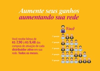 Aumente seus ganhos
aumentando sua rede
1ª geração
2ª geração
3ª geração
4ª geração
5ª geração
Você
Você recebe bônus de
R$ 7,90 à R$ 9,48 das
compras de ativação de cada
distribuidor ativo em sua
rede. Todos os meses.
 