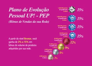 Plano de Evolução
Pessoal UP! - PEP
(Bônus de Vendas da sua Rede)
A partir do nível Bronze, você
ganha de 3% a 15% em
bônus do volume de produtos
adquiridos por sua rede.
2.000 pontos
5 ativos
6.000 pontos
2 qualificados
5 ativos
15.000 pontos
4 qualificados
5 ativos
30.000 pontos
6 qualificados
5 ativos
60.000 pontos
6 qualificados
5 ativos
800.000 pontos
12 qualificados
5 ativos
1.000.000 pontos
18 qualificados
5 ativos
1.200.000 pontos
20 qualificados
5 ativos
3%
6%
9%
12%
15%
15%
15%
15%
 