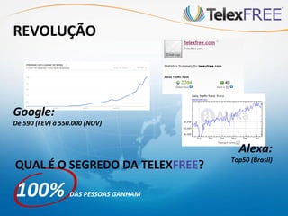 REVOLUÇÃO



Google:
De 590 (FEV) à 550.000 (NOV)


                                        Alexa:
                                      Top50 (Brasil)
QUAL É O SEGREDO DA TELEXFREE?

100%             DAS PESSOAS GANHAM
 