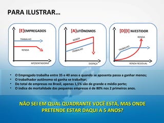 PARA ILUSTRAR…

      [E]EMPREGADOS                   [A]UTÔNOMOS                    [D][I] NVESTIDOR
                                                                                  RENDA
       TRABALHO                            DA
                                        REN

                                                                           HO
                                               LHO                      BAL
        RENDA                              RABA                     TRA
                                       T



                APOSENTADORIA                        DOENÇA                 RENDA RESIDUAL



•   O Empregado trabalha entre 35 e 40 anos e quando se aposenta passa a ganhar menos;
•   O trabalhador autônomo só ganha se trabalhar;
•   Do total de empresas no Brasil, apenas 1,5% são de grande e médio porte;
•   O índice de mortalidade das pequenas empresas é de 80% nos 2 primeiros anos.



      NÃO SEI EM QUAL QUADRANTE VOCÊ ESTÁ, MAS ONDE
               PRETENDE ESTAR DAQUI A 5 ANOS?
 