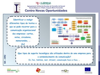 Agrupamento Vertical de Escolas do Concelho de Sousel Escola Básica 2, 3 Padre Joaquim Maria Fernandes Centro Novas Oportunidades GE – DR2  Identificar e redigir diferentes tipos de textos a que se pode recorrer para a comunicação organizacional das empresas: cartas, notas, circulares, memorandos, … CLC Que tipos de suporte tecnológico são utilizados dentro de uma empresa para o estabelecimento da comunicação? Ex.:fax, telefone, mail, intranet, comunicação face-a-face, … 