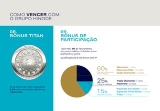 09.
BÔNUS DE
PARTICIPAÇÃO
Todo mês, 5% do faturamento,
em pontos válidos, é dividido entre
Diamantes e acima.
Qualificação para este bônus: 600 PP
60%
Diamante, Diamante
Elite e Duplos
25%
Triplos e Imperiais
15%
Two Stars e acima
08.
BÔNUS TITAN
Ao se tornar um Titan, você ganha
0,1% sobre toda pontuação da sua
organização.
Diamante: 1 cota
Diamante Elite: 1,5 cota
Duplo Diamante: 2 cotas
Triplo Diamante: 1 cota
Imperiais: 2 cotas
Imperiais Two Stars: 1 cota
Imperiais Three Stars: 2 cotas
Titan: 3 cotas
COMO VENCER COM
O GRUPO HINODE
 